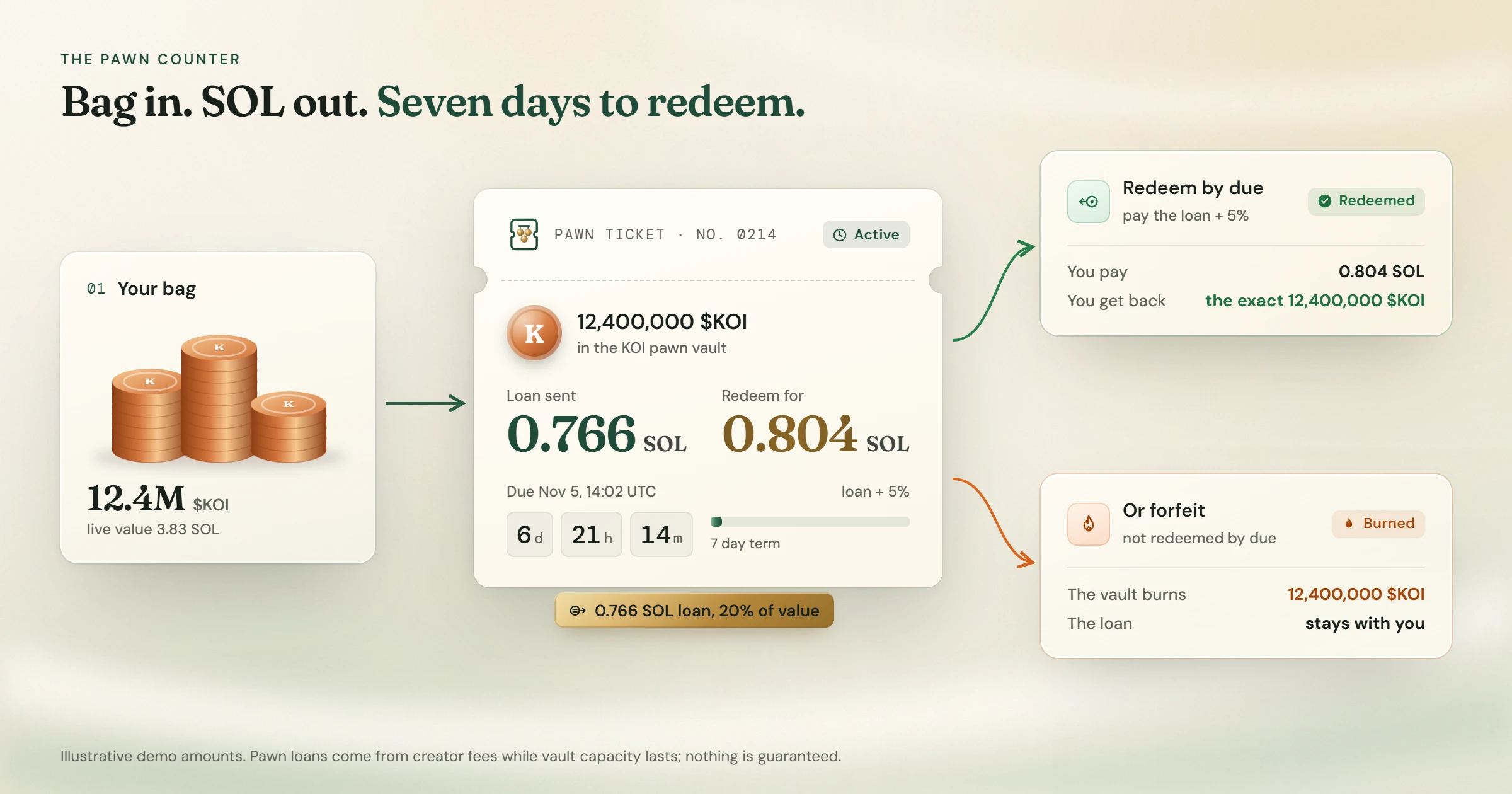 A bag of tokens goes into the pawn vault, a SOL loan comes out, a 7 day ticket counts down, then either the holder redeems and gets the tokens back, or the ticket is forfeited and the tokens are burned.